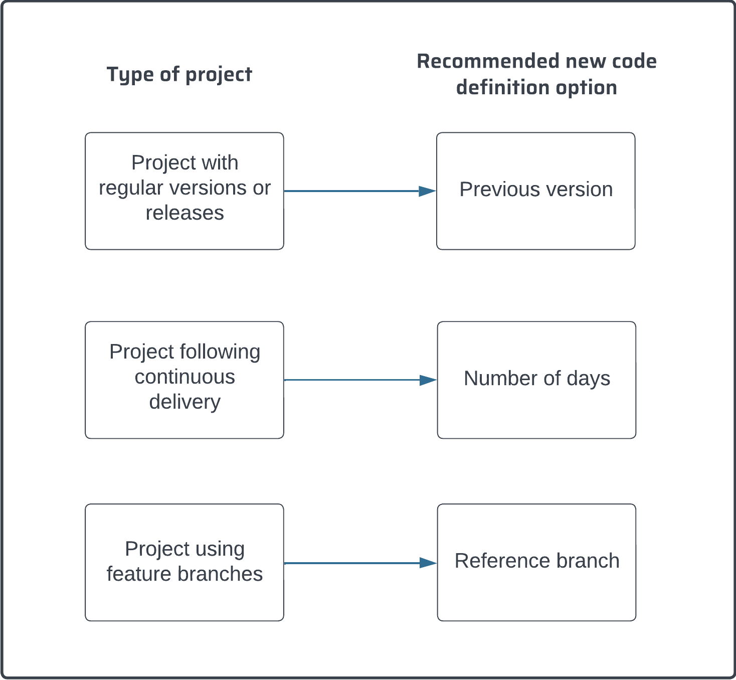 Recommended option depending on project type