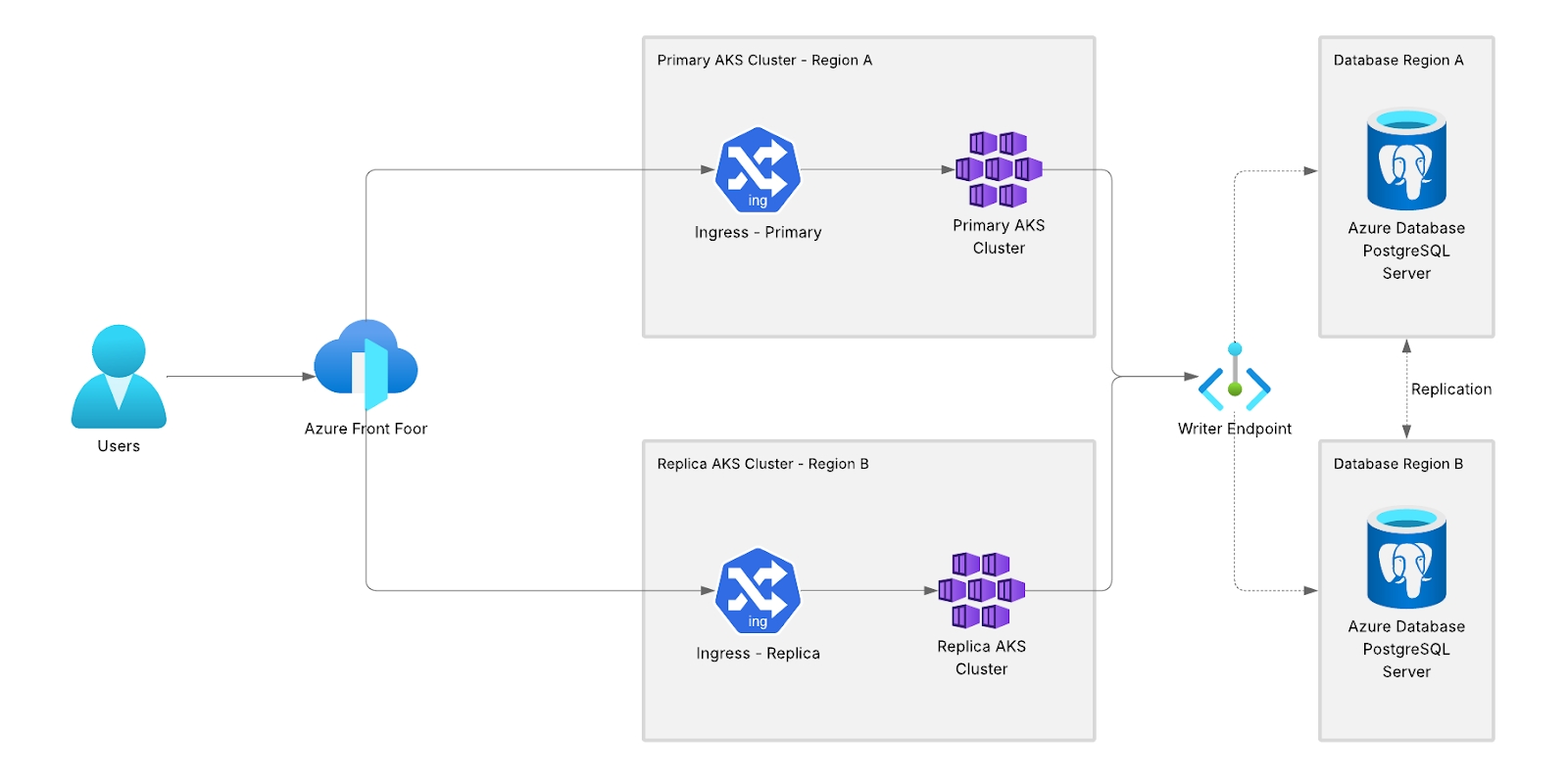 The disaster recovery architecture example consists of and Azure Front Door, two AKS clusters (with two ingresses), an Azure Database for PostgreSQL