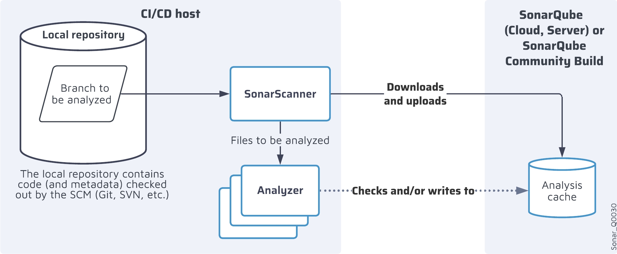 How incremental analysis works in SonarQube Server.