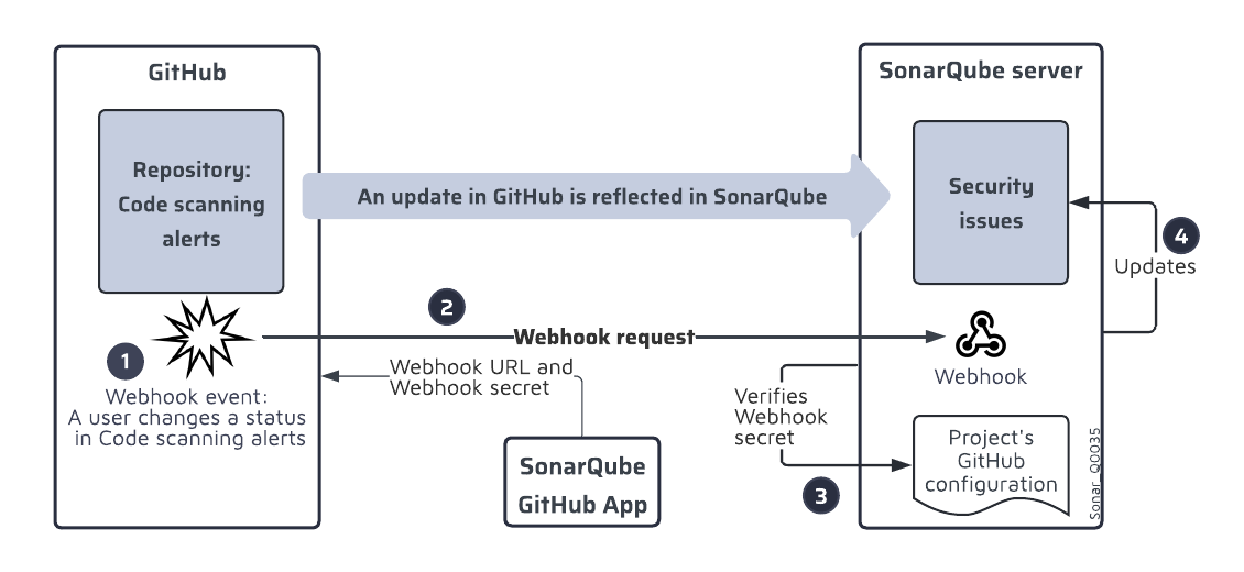 Synchronization process from GitHub to SonarQube Server