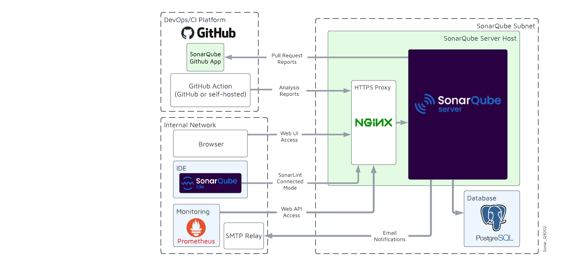 Architecture schema of a SonarQube Server instance with a PostgreSQL database, connected through an Nginx proxy with GitHub platform, SonarQube for IDE, Prometheus monitoring system. Data flow or access type are shown. GitHub Actions is used as CI tool.