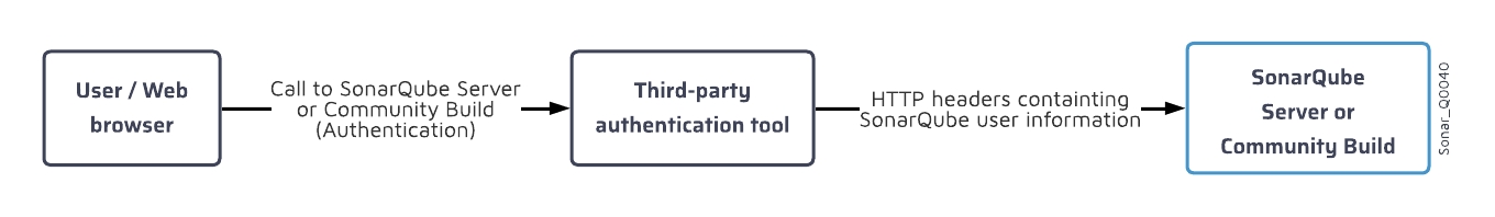 HTTP header authentication mechanism