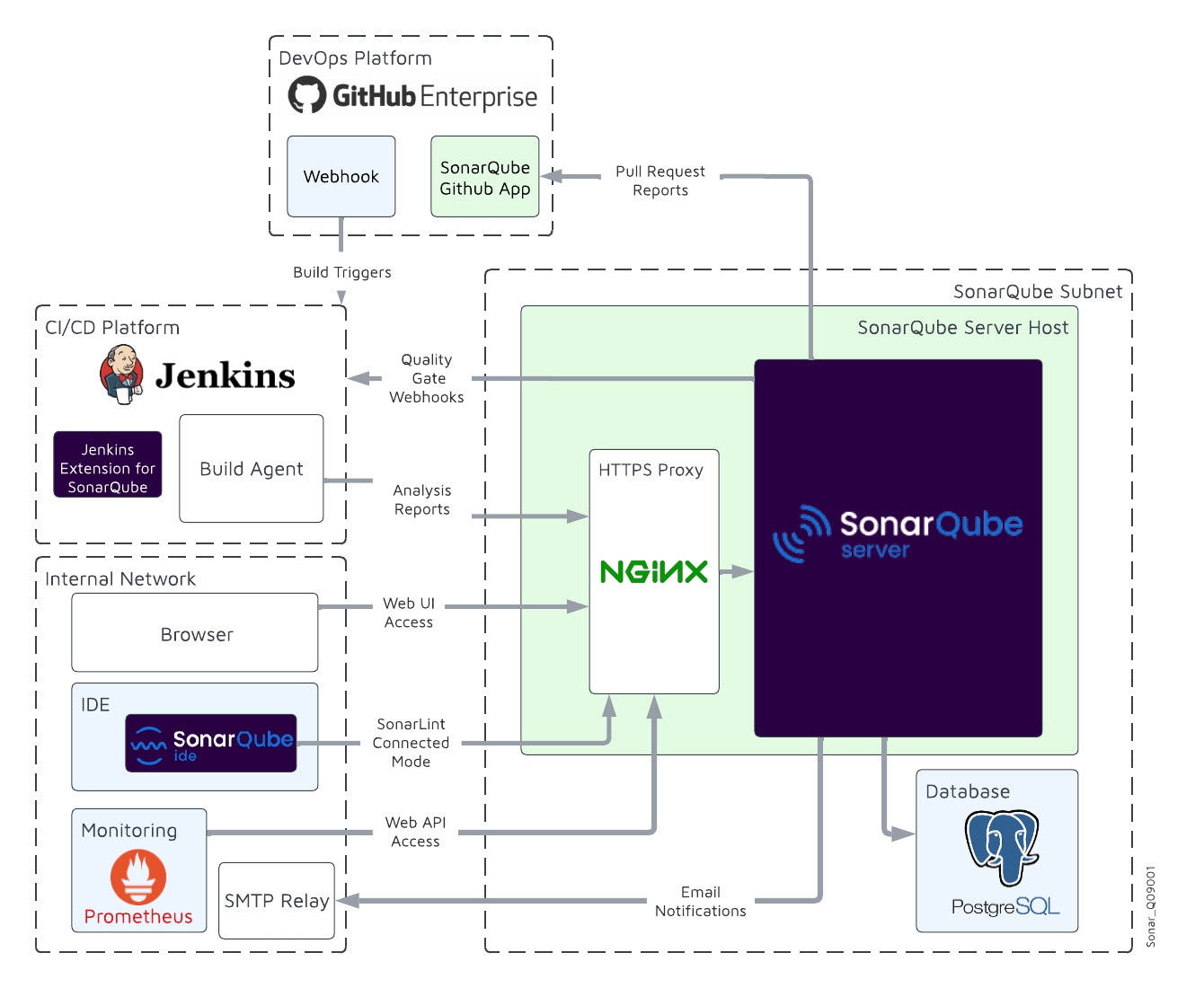 Architecture schema of a SonarQube Server instance with a PostgreSQL database, connected through an Nginx proxy with CI/CD platform, SonarQube for IDE, Prometheus monitoring system. Data flow or access type are shown. Jenkins is used as CI tool.