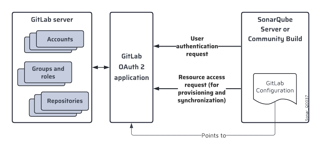 SonarQube Server uses a GitLab OAuth 2 application to manage the authentication delegation to GitLab and the user or group synchronization. SonarQube Server uses a “GitLab Configuration” record to access the GitLab application.